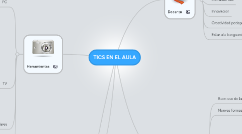 Mind Map: TICS EN EL AULA