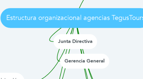 Mind Map: Estructura organizacional agencias TegusTours