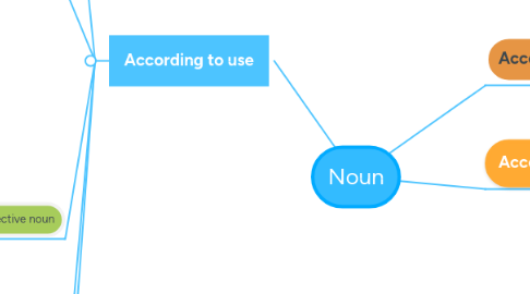 Mind Map: Noun