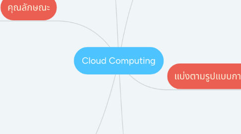 Mind Map: Cloud Computing