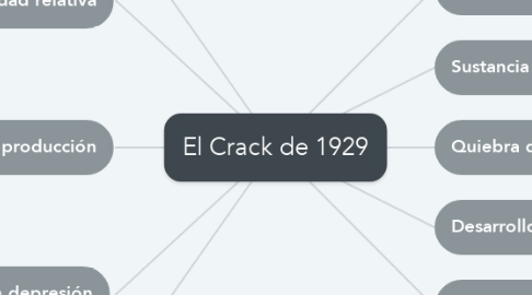 Mind Map: El Crack de 1929