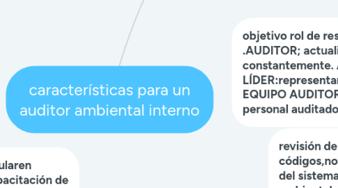 Mind Map: características para un auditor ambiental interno