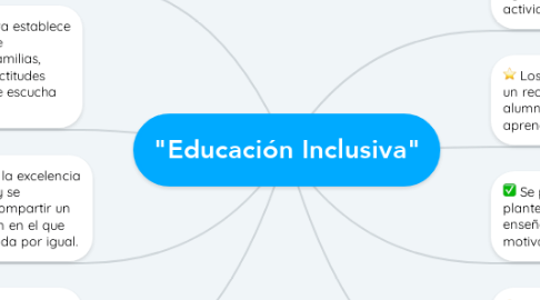 Mind Map: "Educación Inclusiva"