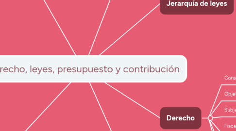 Mind Map: Derecho, leyes, presupuesto y contribución