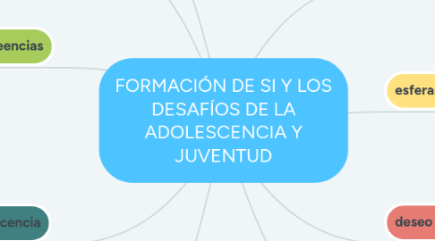 Mind Map: FORMACIÓN DE SI Y LOS DESAFÍOS DE LA ADOLESCENCIA Y JUVENTUD
