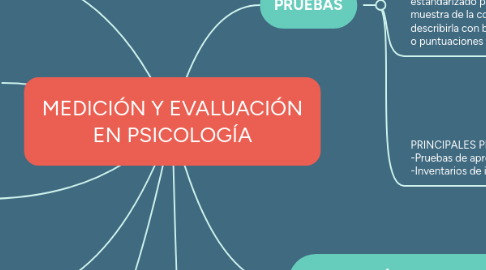 Mind Map: MEDICIÓN Y EVALUACIÓN EN PSICOLOGÍA