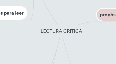 Mind Map: LECTURA CRITICA