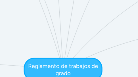 Mind Map: Reglamento de trabajos de grado