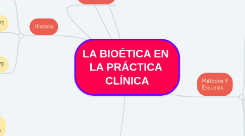 Mind Map: LA BIOÉTICA EN LA PRÁCTICA CLÍNICA