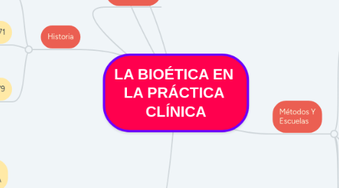 Mind Map: LA BIOÉTICA EN  LA PRÁCTICA  CLÍNICA