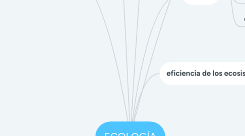 Mind Map: ECOLOGÍA