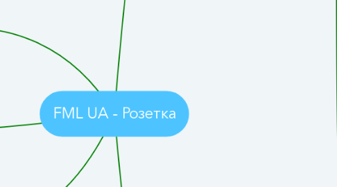 Mind Map: FML UA - Розетка