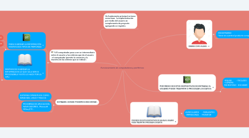 Mind Map: Funcionamiento de computadores y periféricos