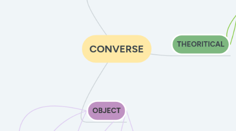 Mind Map: CONVERSE