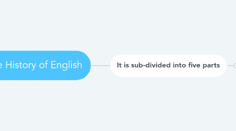 Mind Map: The History of English