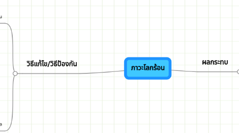 Mind Map: ภาวะโลกร้อน