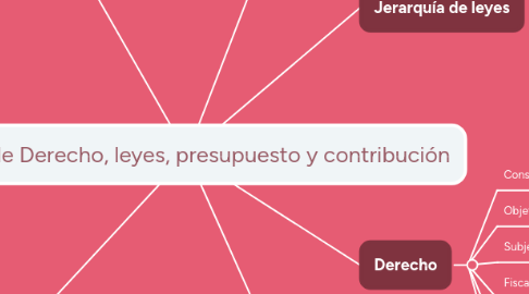 Mind Map: Copia de Derecho, leyes, presupuesto y contribución