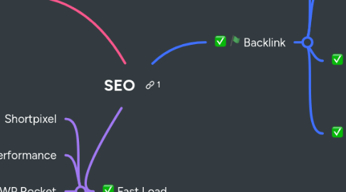 Mind Map: SEO