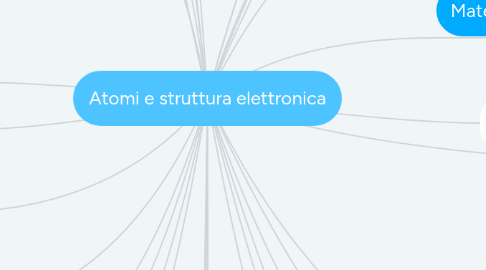 Mind Map: Atomi e struttura elettronica