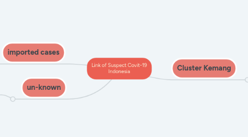 Mind Map: Link of Suspect Covit-19 Indonesia