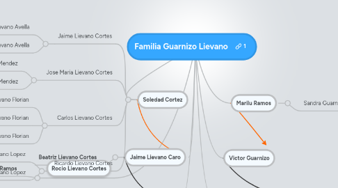 Mind Map: Familia Guarnizo Lievano