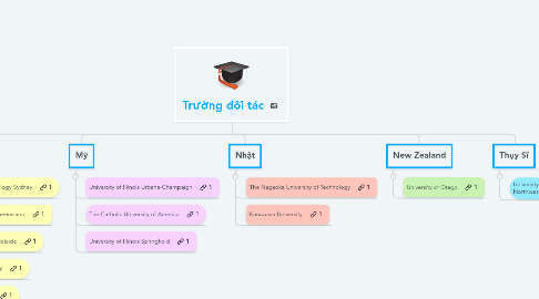 Mind Map: Trường đối tác