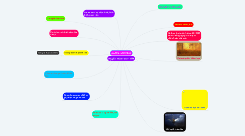 Mind Map: GLOBAL WARMING