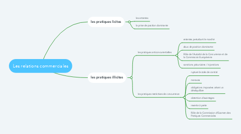 Mind Map: Les relations commerciales