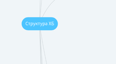 Mind Map: Структура ХБ