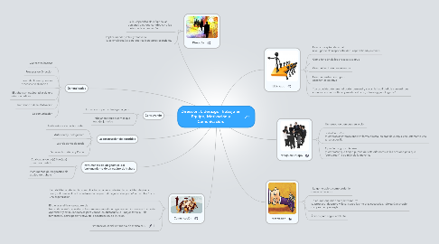 Mind Map: Dirección: Liderazgo, Trabajo en Equipo, Motivación y Comunicación.