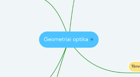 Mind Map: Geometriai optika