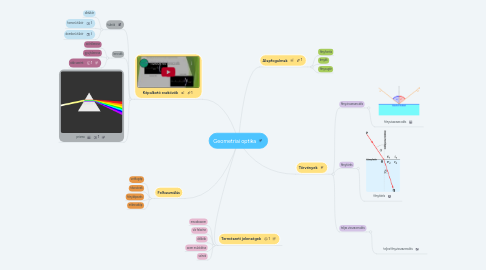 Mind Map: Geometriai optika