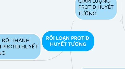 Mind Map: RỐI LOẠN PROTID HUYẾT TƯƠNG