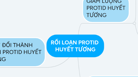 Mind Map: RỐI LOẠN PROTID  HUYẾT TƯƠNG