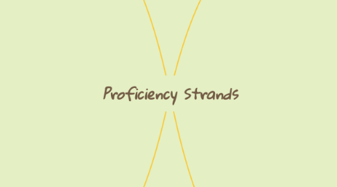 Mind Map: Proficiency Strands