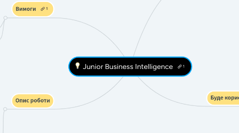 Mind Map: Junior Business Intelligence