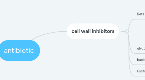 Mind Map: antibiotic