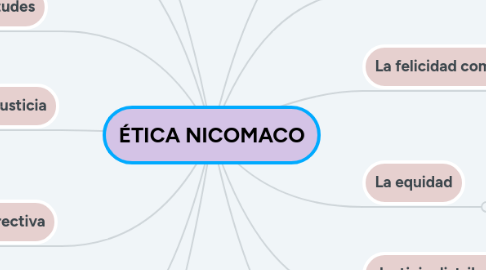 Mind Map: ÉTICA NICOMACO