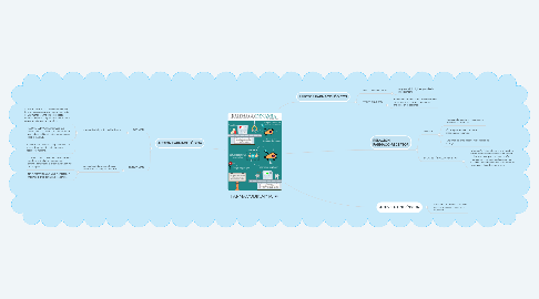 Mind Map: FARMACODINAMIA