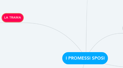 Mind Map: I PROMESSI SPOSI