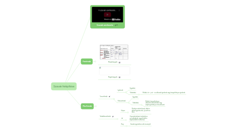 Mind Map: Szavak felépítése