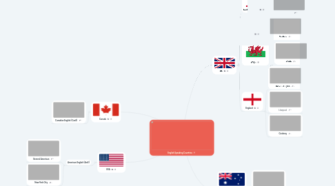 Mind Map: English Speaking Countries