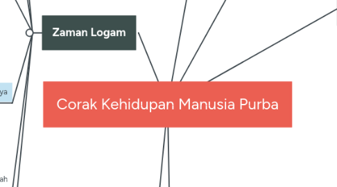 Mind Map: Corak Kehidupan Manusia Purba