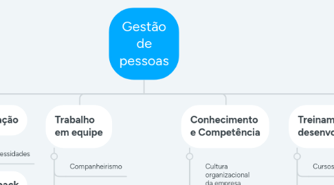 Mind Map: Gestão de pessoas