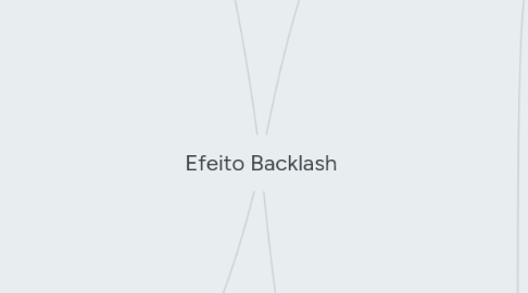 Mind Map: Efeito Backlash