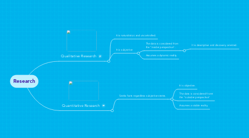 Mind Map: Research