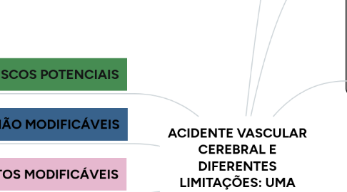 Mind Map: ACIDENTE VASCULAR CEREBRAL E DIFERENTES LIMITAÇÕES: UMA ANÁLISE INTERDISCIPLINAR