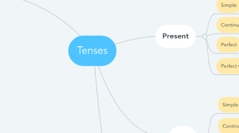 Mind Map: Tenses