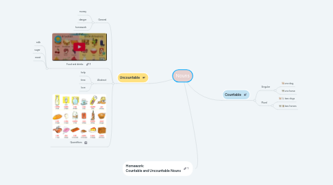 Mind Map: Nouns