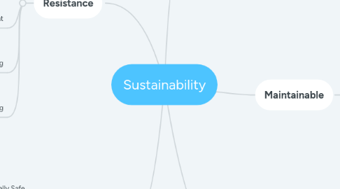 Mind Map: Sustainability